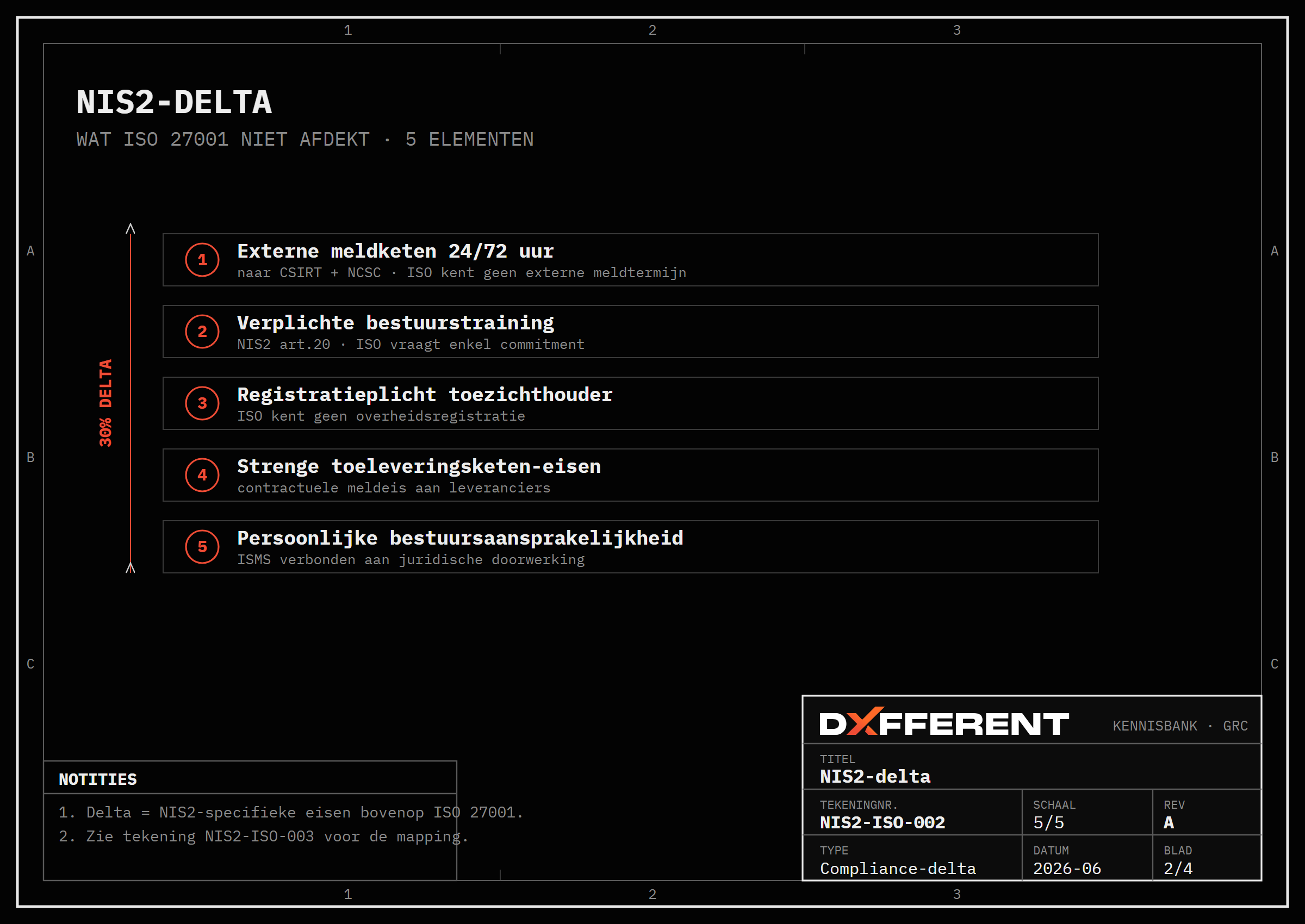 Wat ISO 27001 niet afdekt: 5 NIS2-delta's