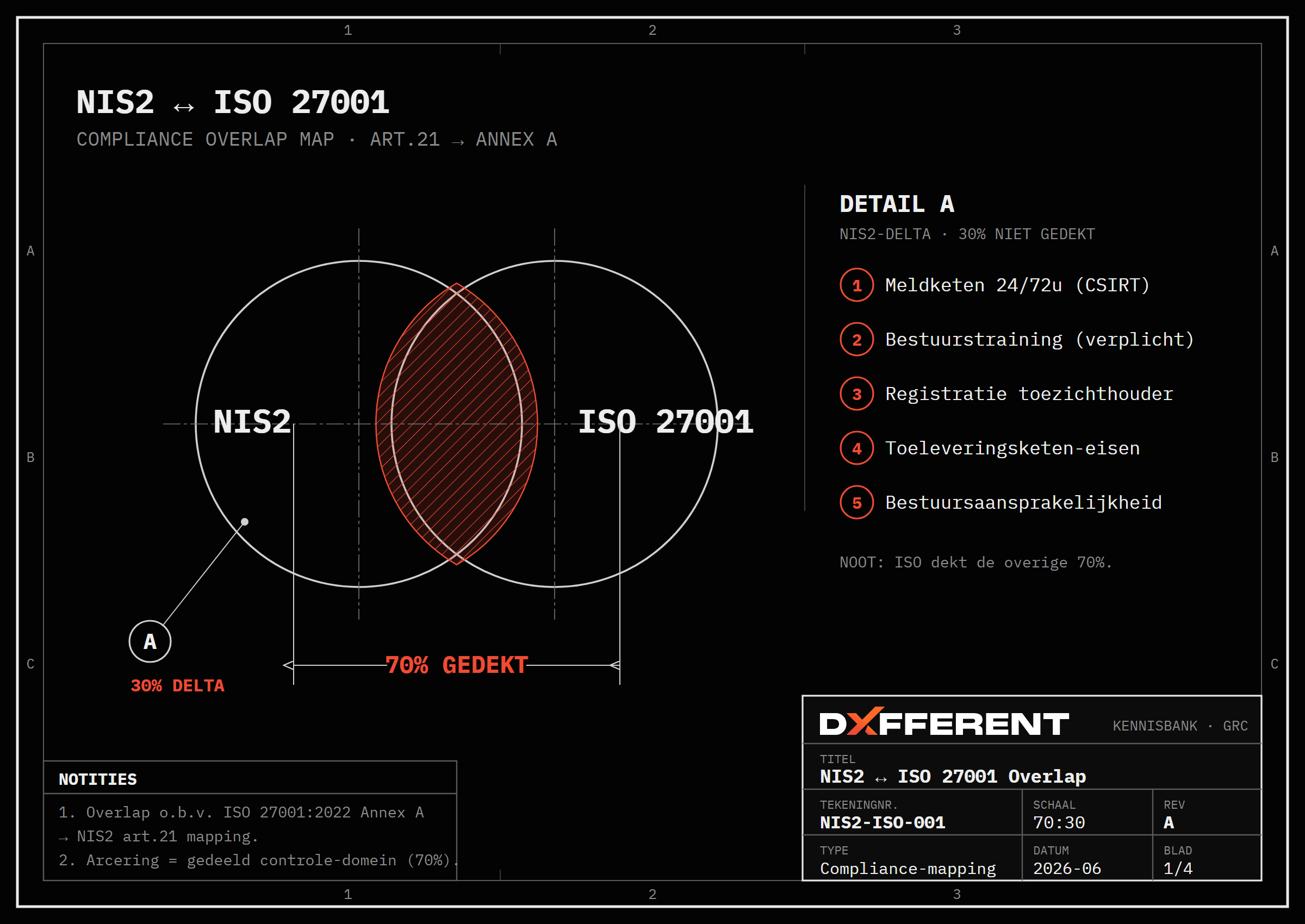 NIS2 en ISO 27001 overlap (70%)